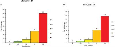 Study of resistance mechanism of Alternaria blight (Alternaria brassicicola) by biochemical markers in Indian Mustard (Brassica juncea L. Czern. &Coss.)